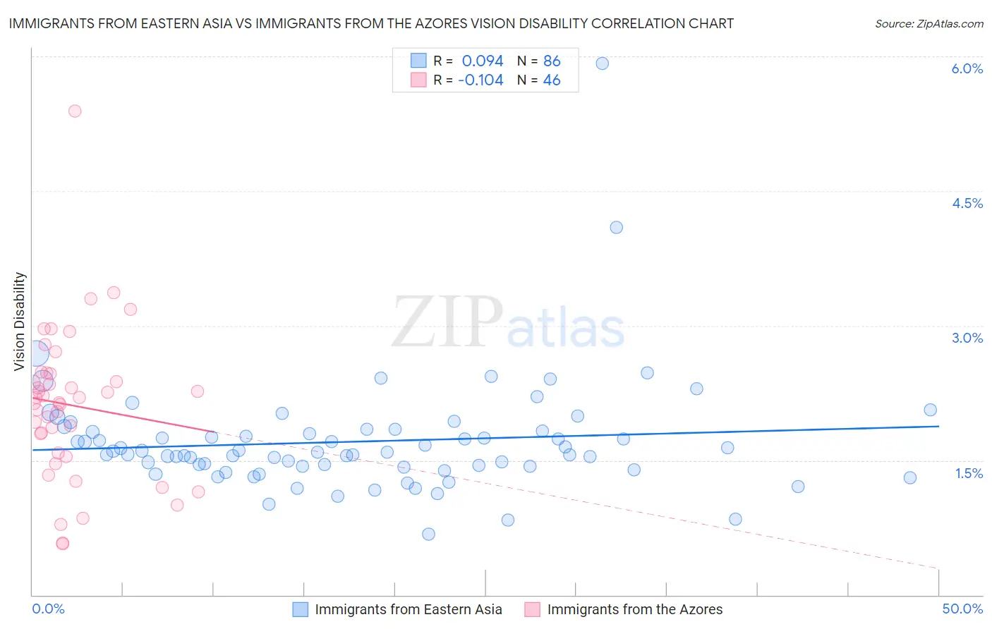 Immigrants from Eastern Asia vs Immigrants from the Azores Vision Disability
