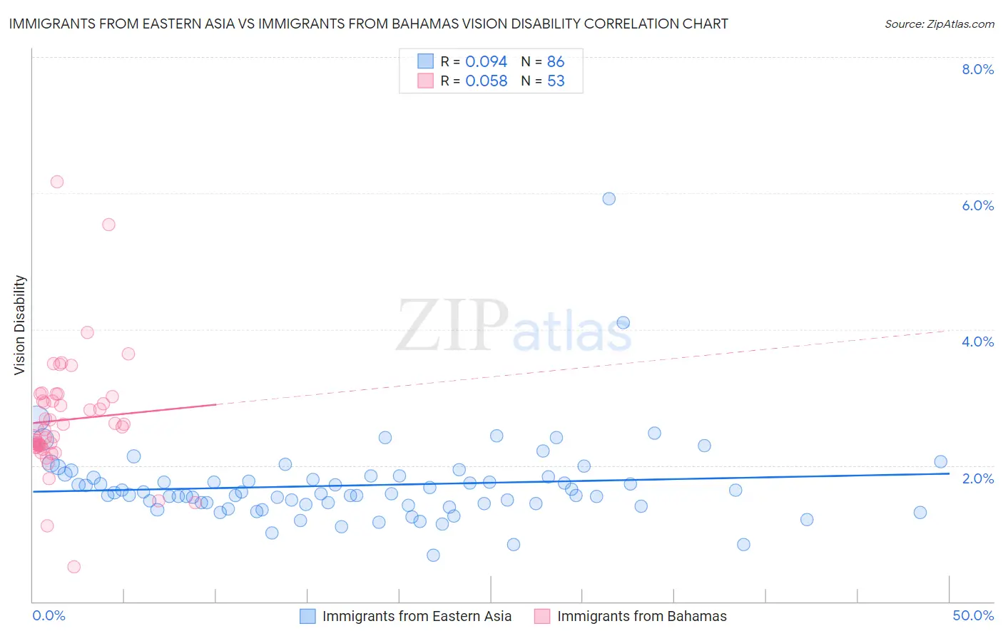 Immigrants from Eastern Asia vs Immigrants from Bahamas Vision Disability