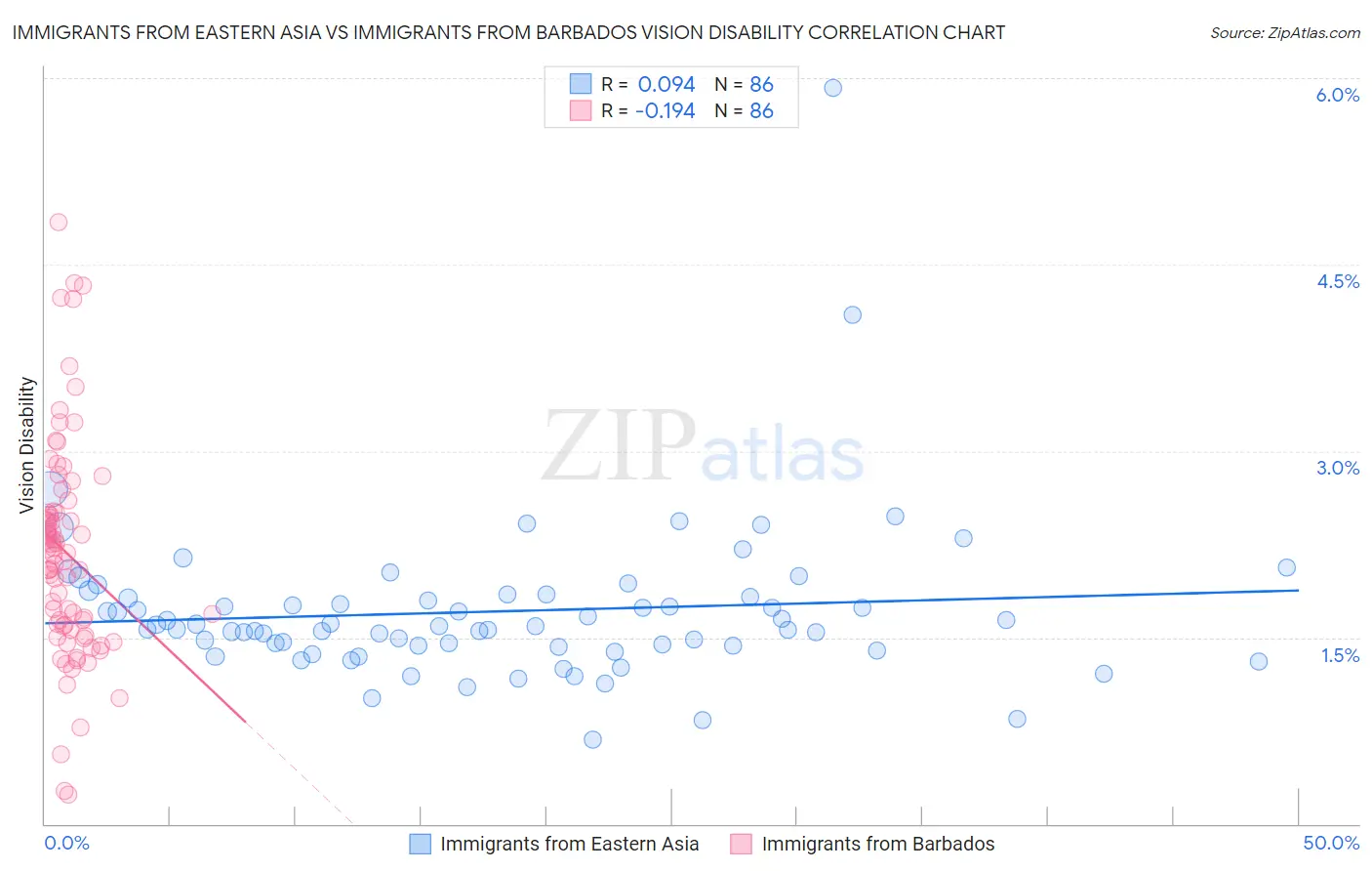 Immigrants from Eastern Asia vs Immigrants from Barbados Vision Disability