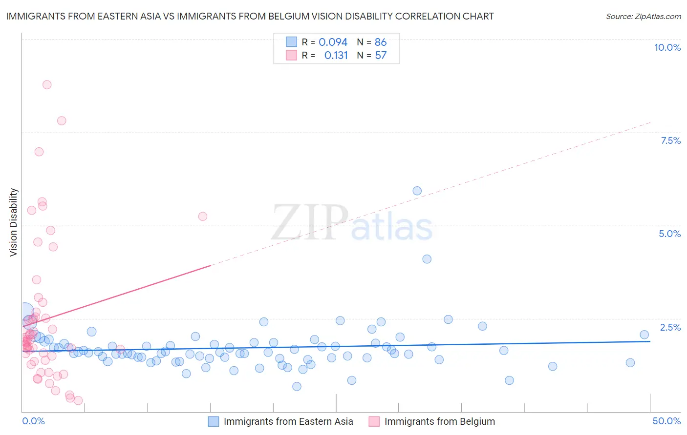 Immigrants from Eastern Asia vs Immigrants from Belgium Vision Disability