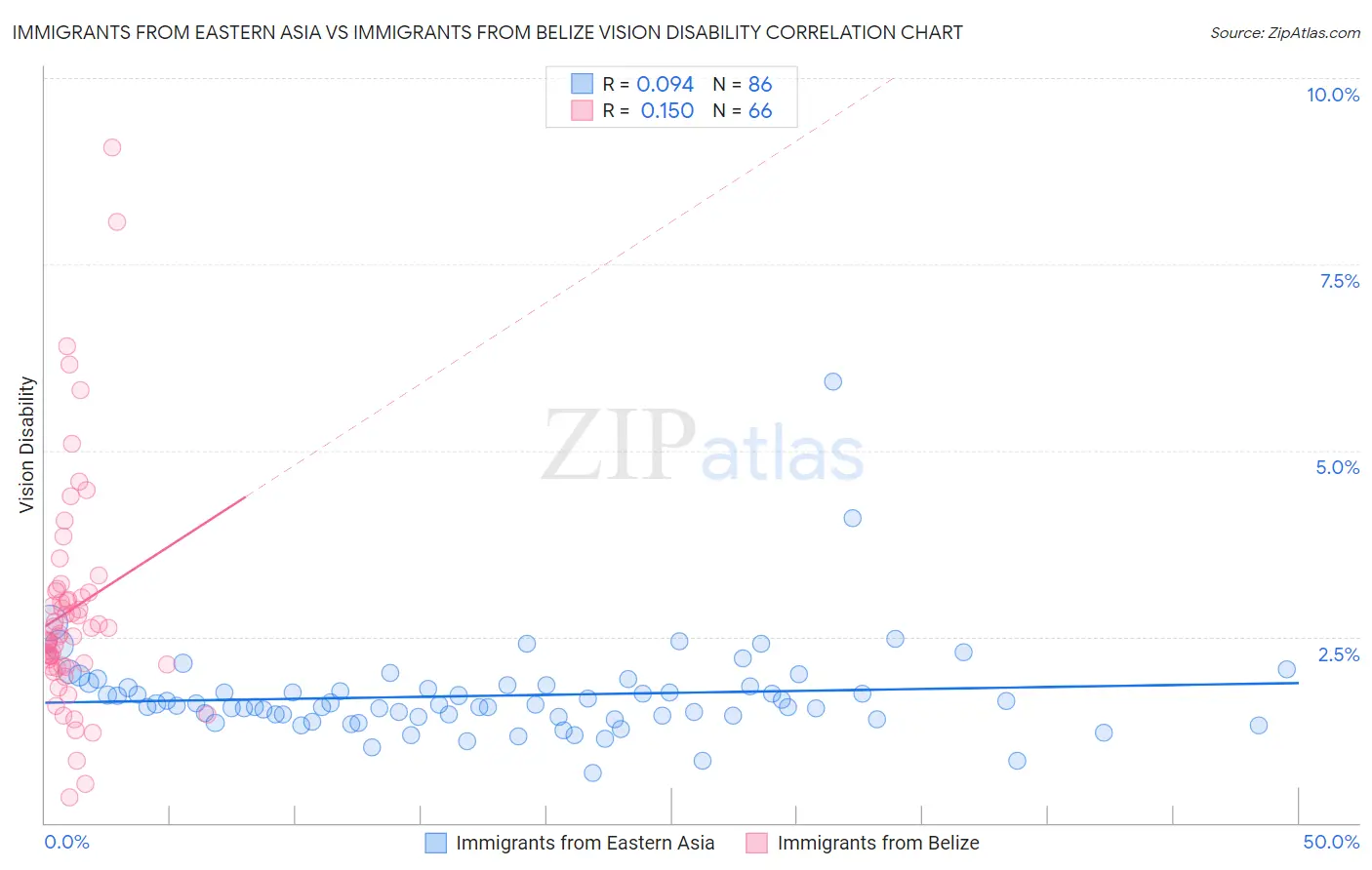 Immigrants from Eastern Asia vs Immigrants from Belize Vision Disability