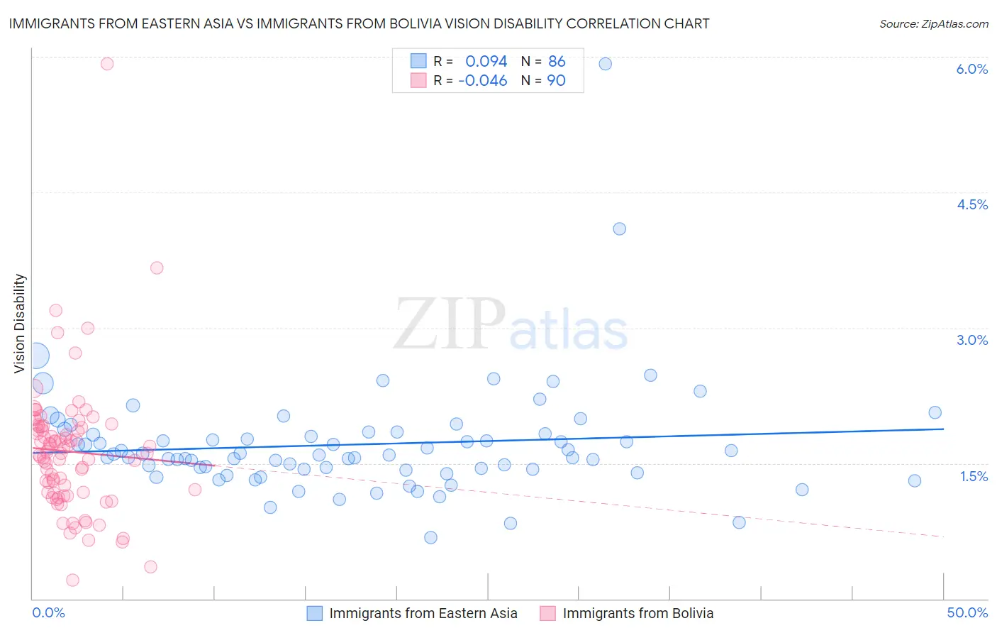 Immigrants from Eastern Asia vs Immigrants from Bolivia Vision Disability
