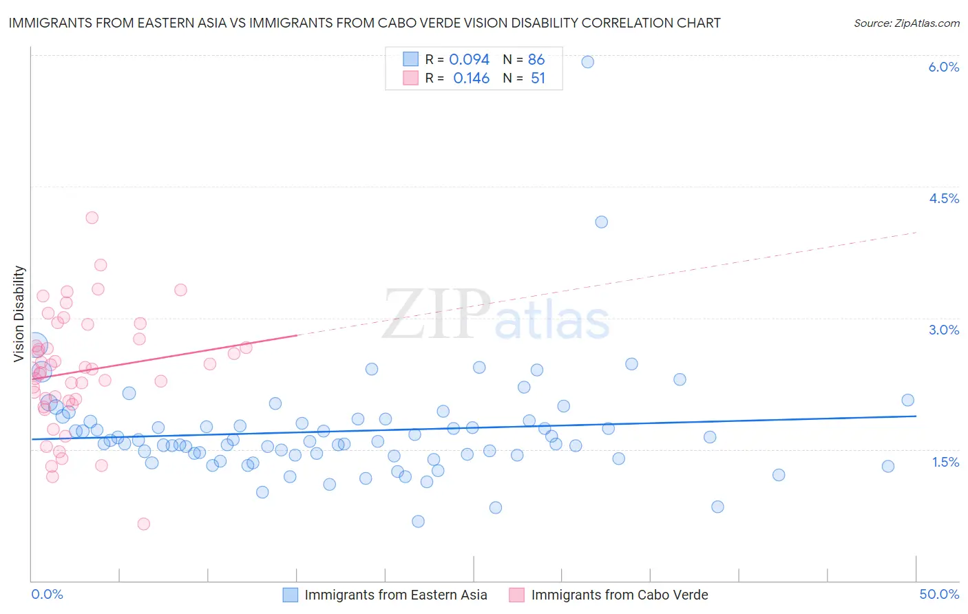 Immigrants from Eastern Asia vs Immigrants from Cabo Verde Vision Disability