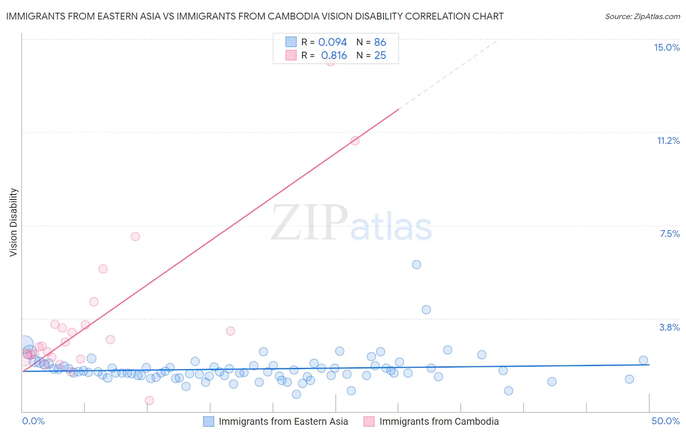 Immigrants from Eastern Asia vs Immigrants from Cambodia Vision Disability