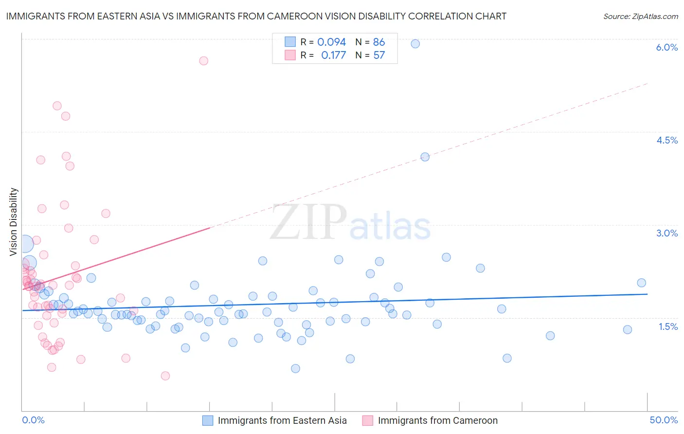 Immigrants from Eastern Asia vs Immigrants from Cameroon Vision Disability