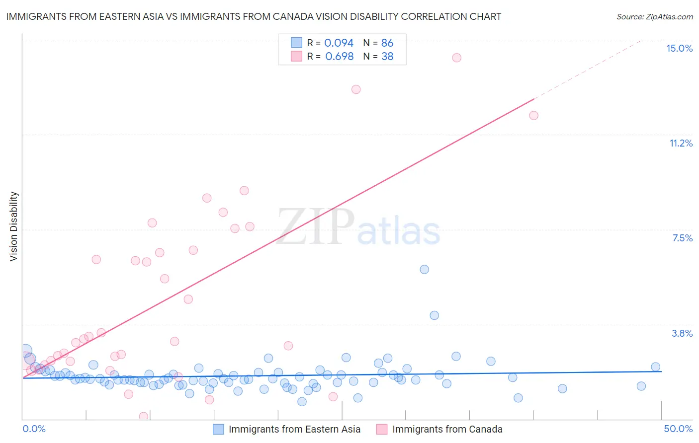 Immigrants from Eastern Asia vs Immigrants from Canada Vision Disability
