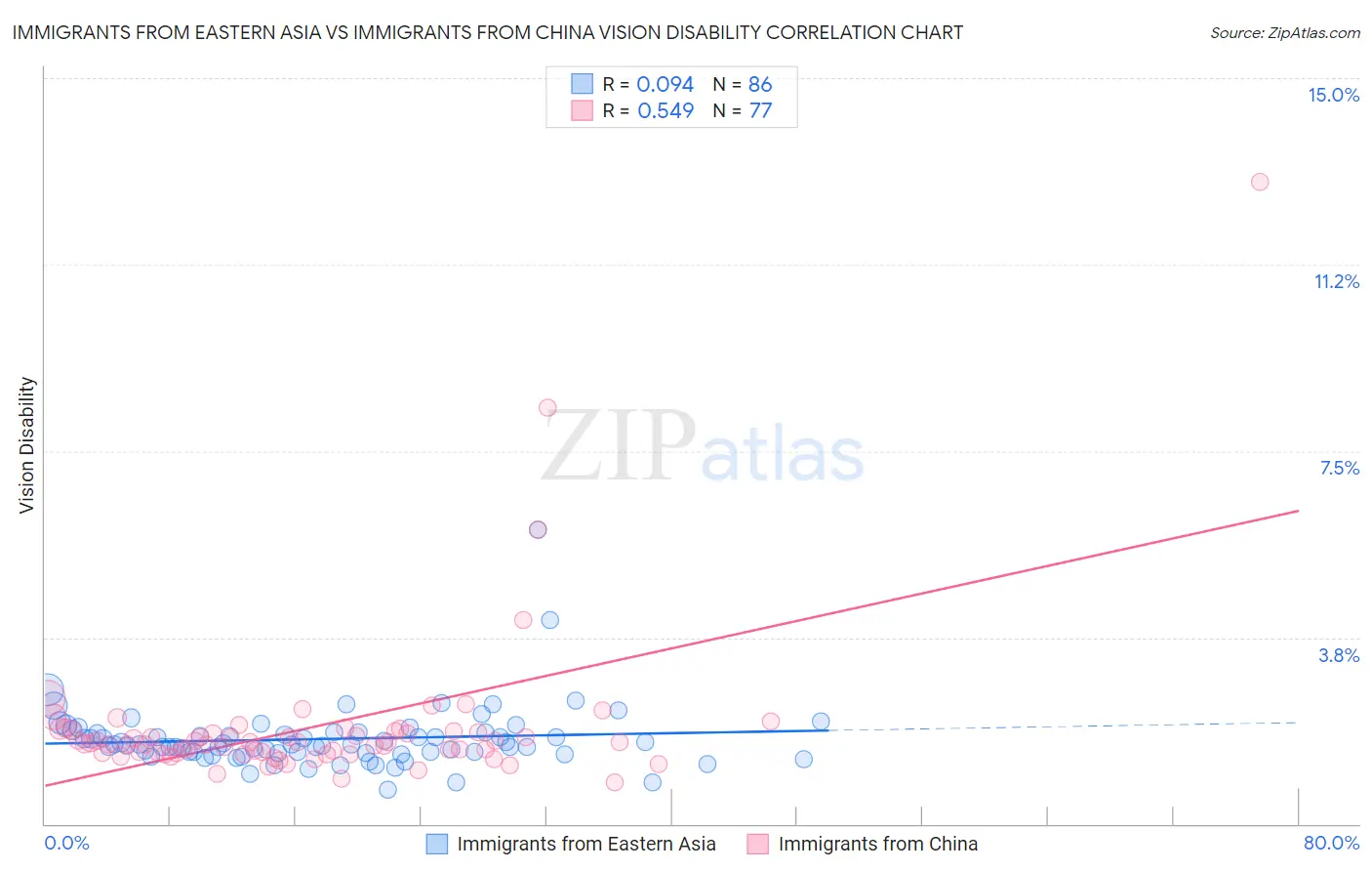 Immigrants from Eastern Asia vs Immigrants from China Vision Disability
