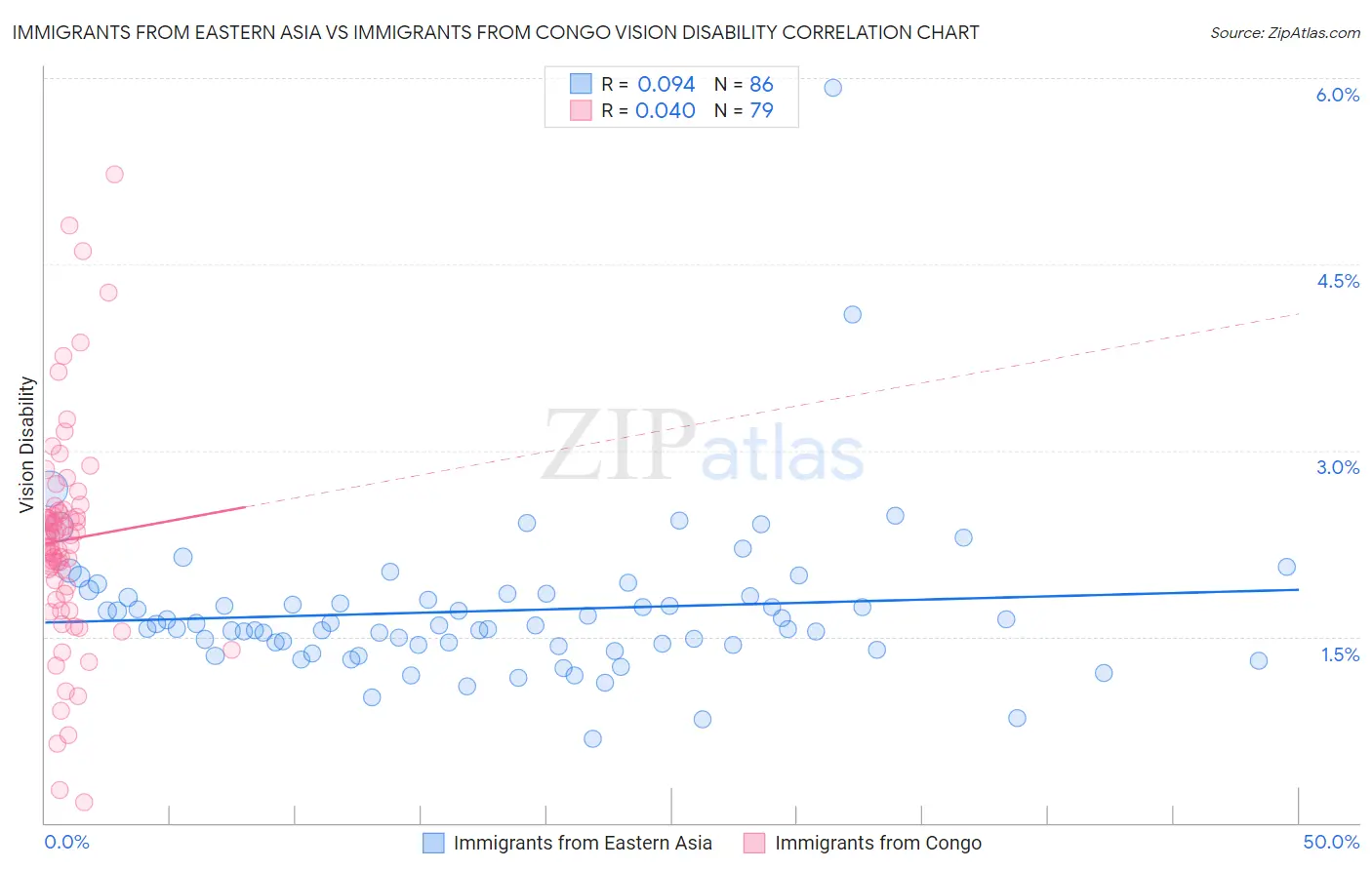Immigrants from Eastern Asia vs Immigrants from Congo Vision Disability