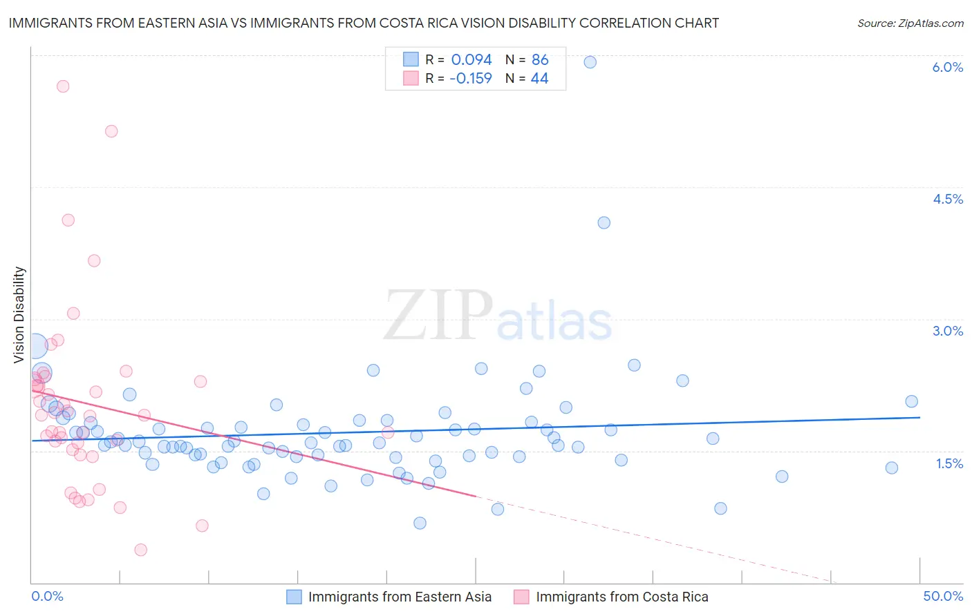 Immigrants from Eastern Asia vs Immigrants from Costa Rica Vision Disability