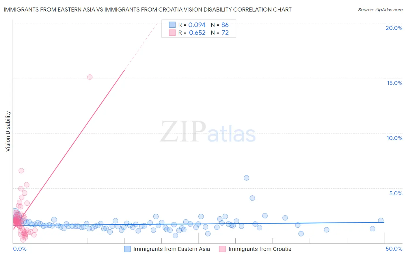 Immigrants from Eastern Asia vs Immigrants from Croatia Vision Disability