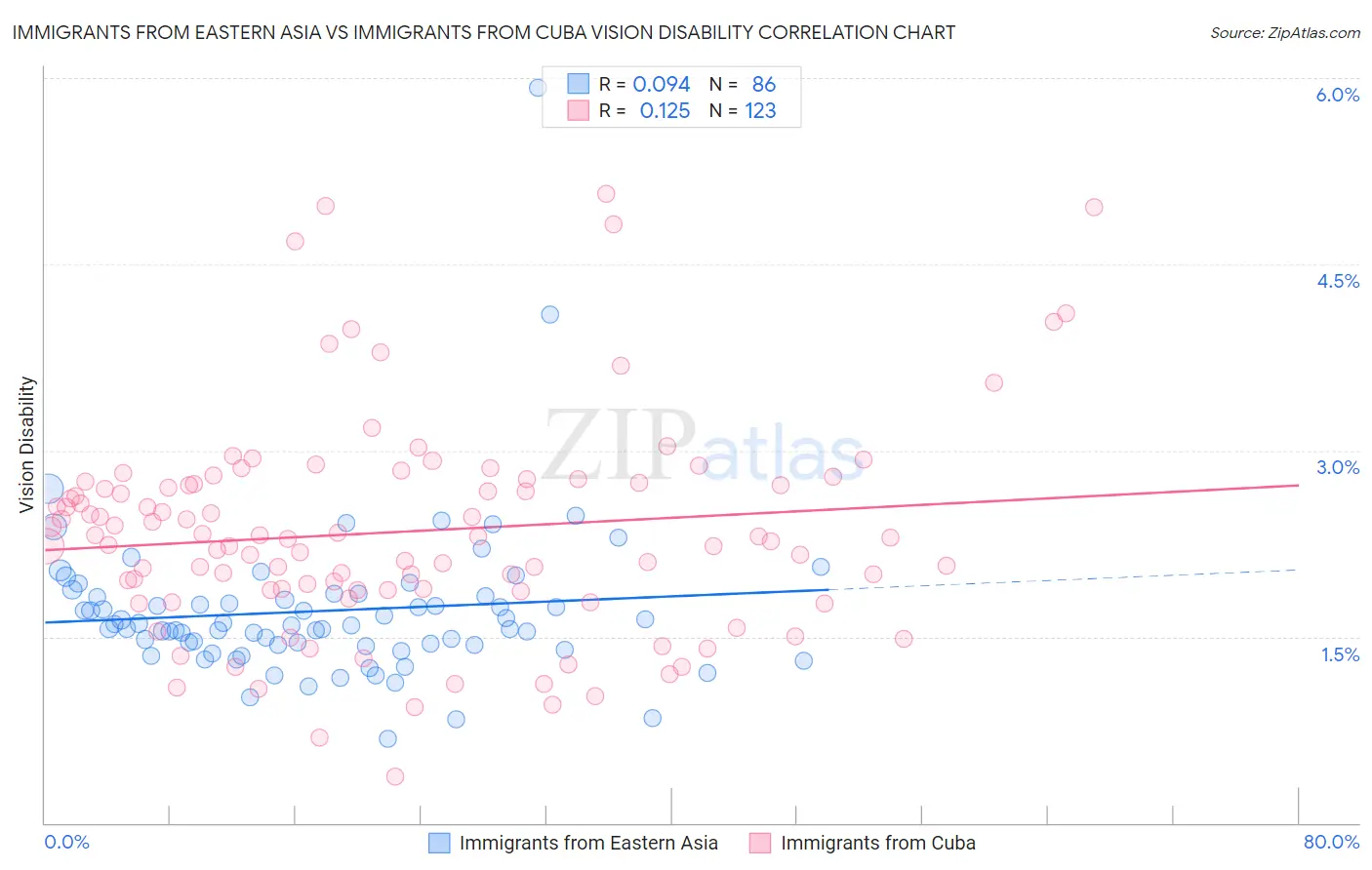 Immigrants from Eastern Asia vs Immigrants from Cuba Vision Disability