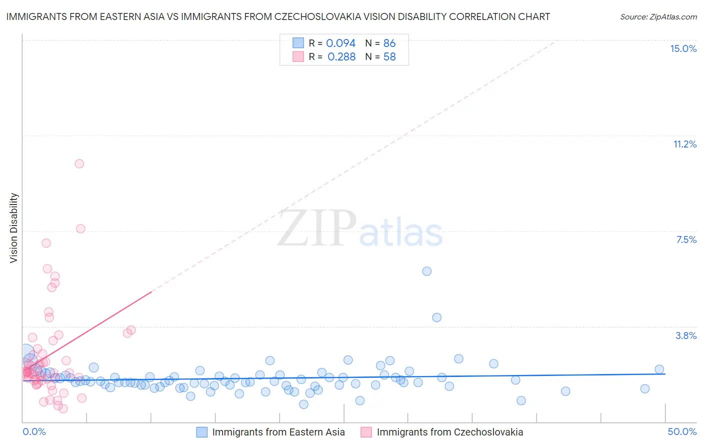 Immigrants from Eastern Asia vs Immigrants from Czechoslovakia Vision Disability