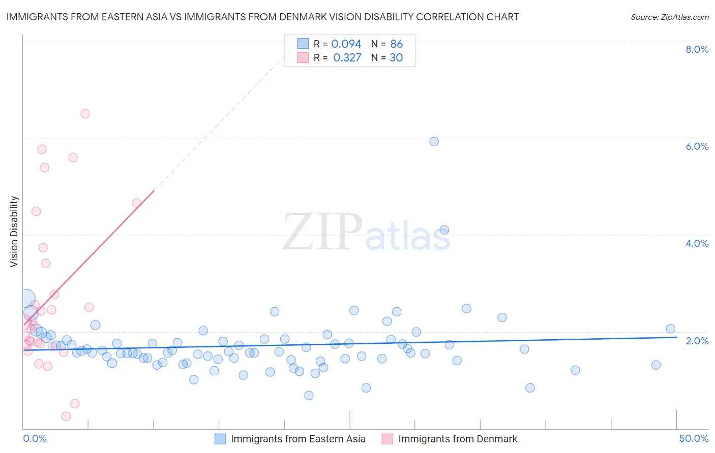 Immigrants from Eastern Asia vs Immigrants from Denmark Vision Disability