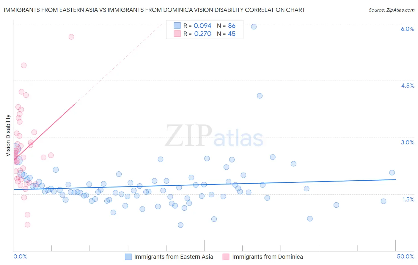 Immigrants from Eastern Asia vs Immigrants from Dominica Vision Disability