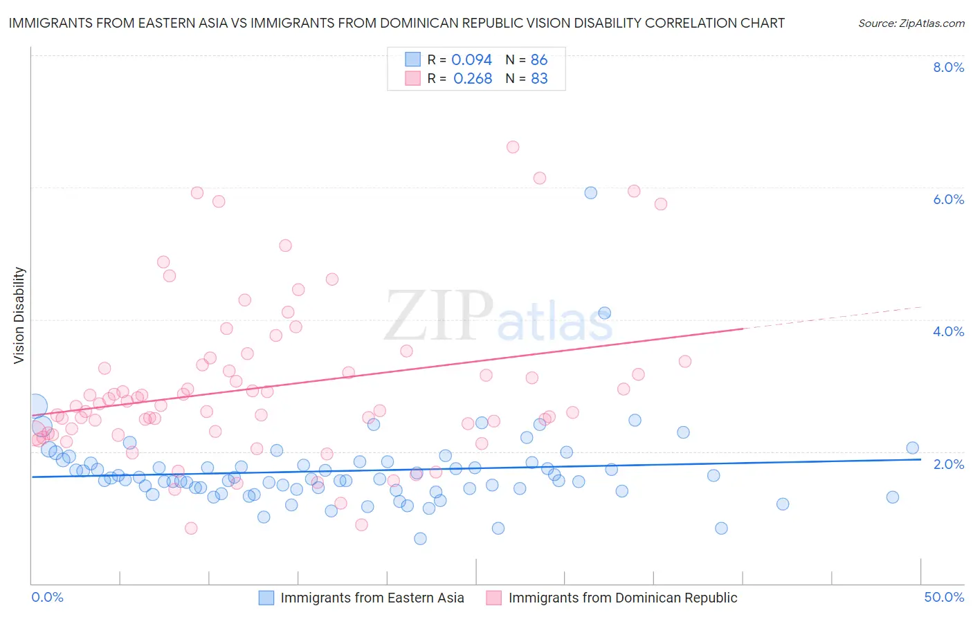 Immigrants from Eastern Asia vs Immigrants from Dominican Republic Vision Disability