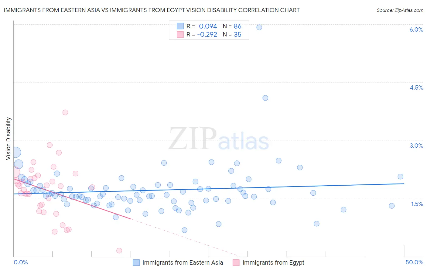 Immigrants from Eastern Asia vs Immigrants from Egypt Vision Disability