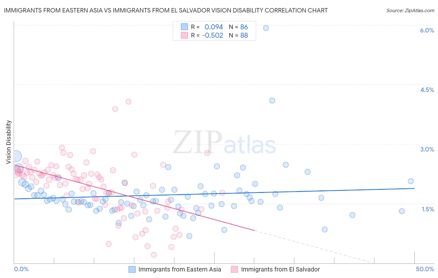 Immigrants from Eastern Asia vs Immigrants from El Salvador Vision Disability