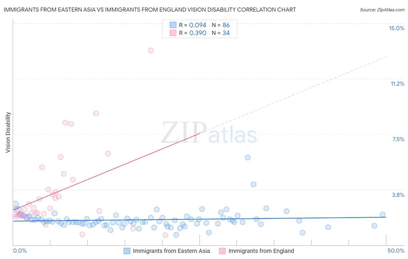 Immigrants from Eastern Asia vs Immigrants from England Vision Disability