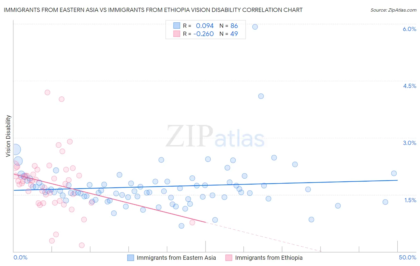 Immigrants from Eastern Asia vs Immigrants from Ethiopia Vision Disability