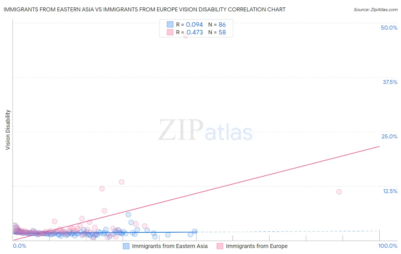 Immigrants from Eastern Asia vs Immigrants from Europe Vision Disability
