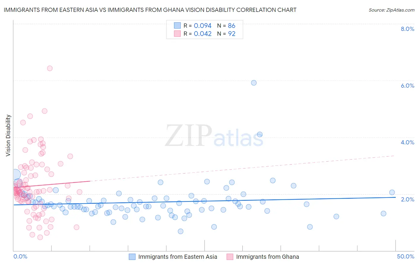 Immigrants from Eastern Asia vs Immigrants from Ghana Vision Disability