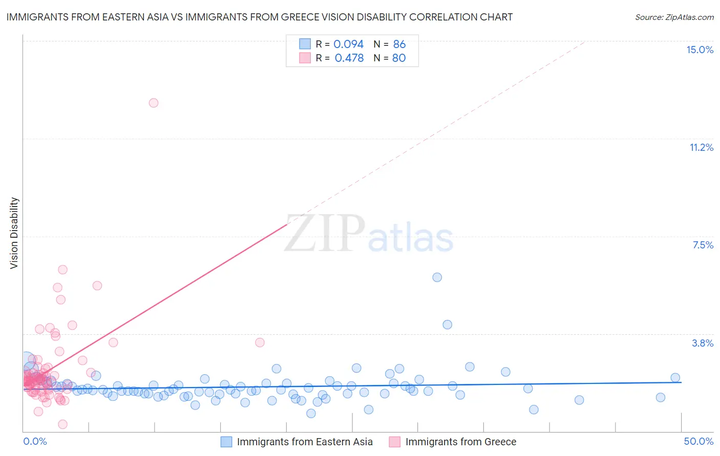 Immigrants from Eastern Asia vs Immigrants from Greece Vision Disability