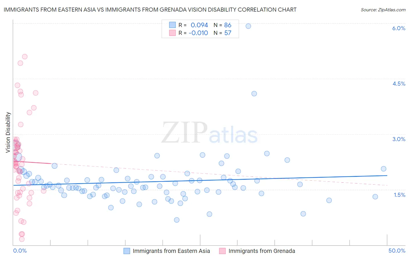 Immigrants from Eastern Asia vs Immigrants from Grenada Vision Disability