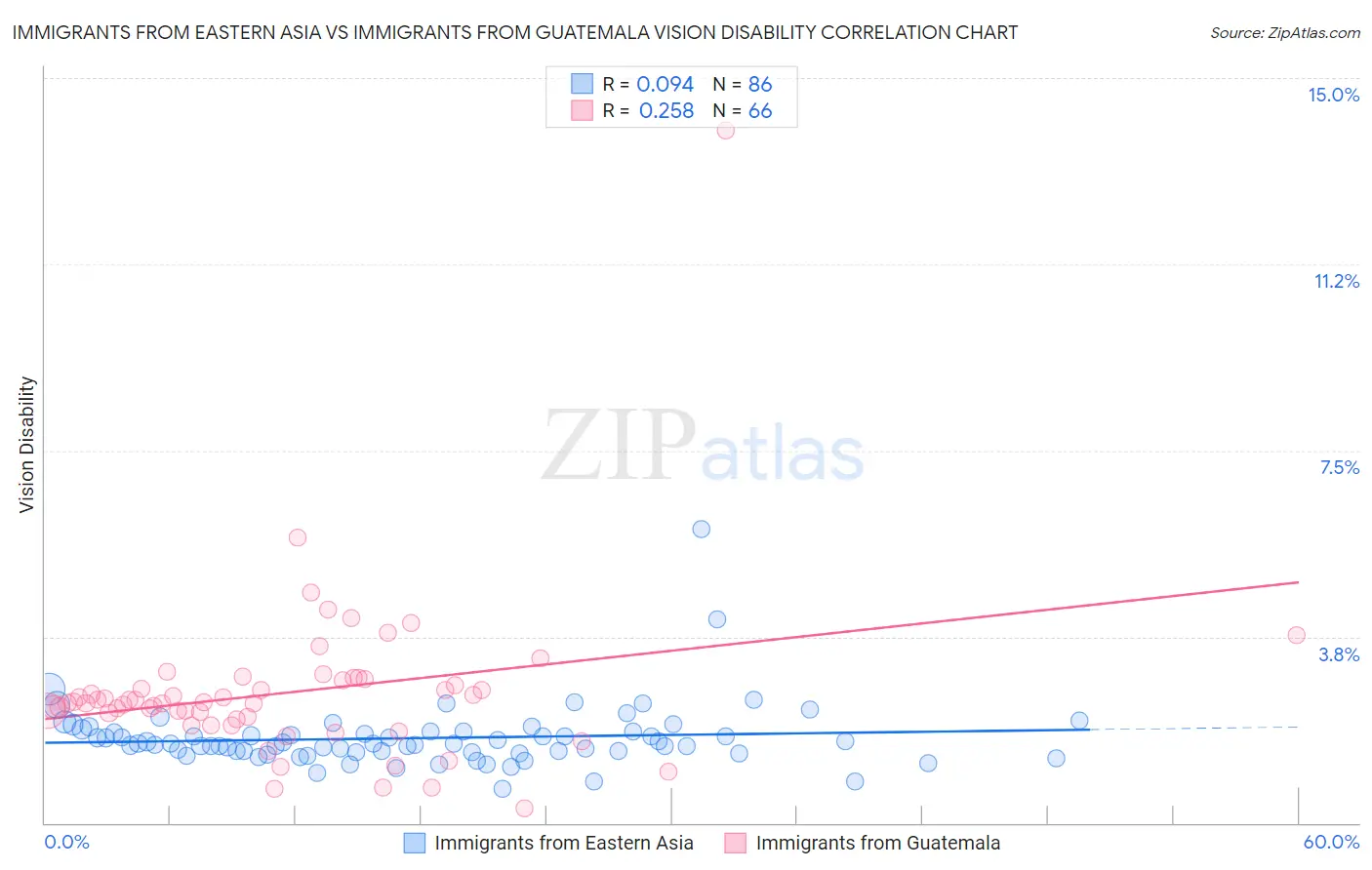 Immigrants from Eastern Asia vs Immigrants from Guatemala Vision Disability