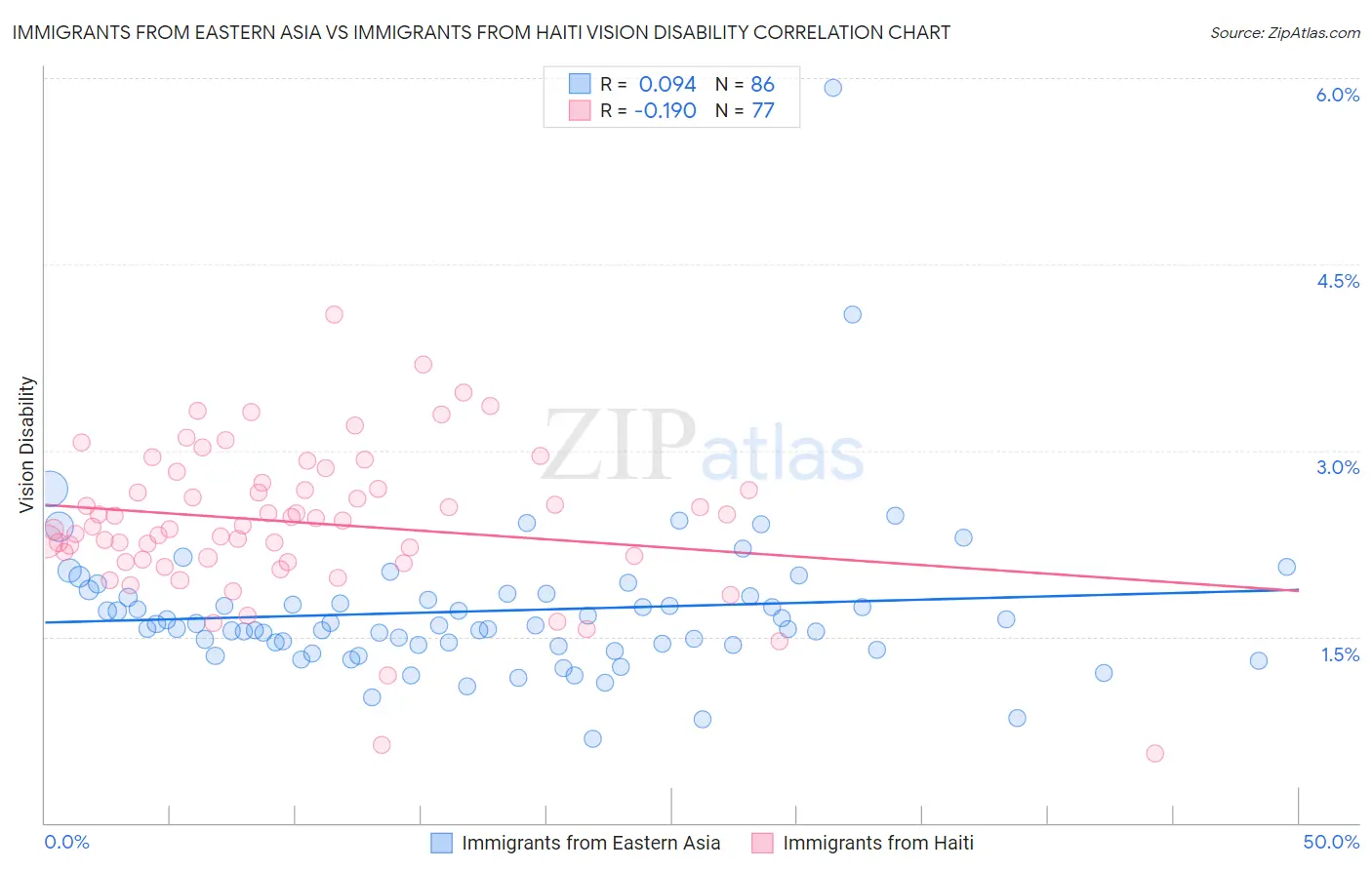 Immigrants from Eastern Asia vs Immigrants from Haiti Vision Disability