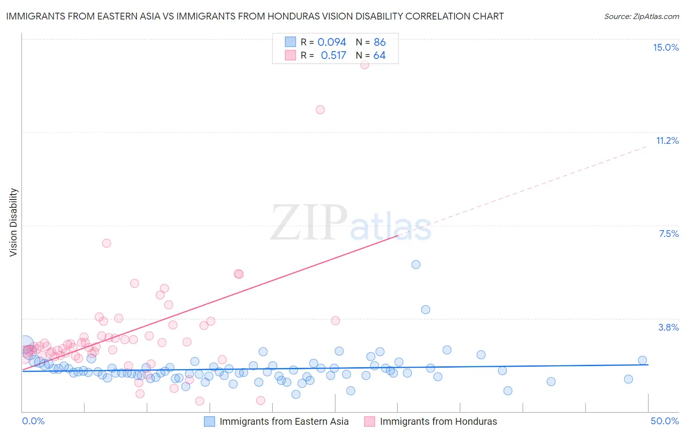 Immigrants from Eastern Asia vs Immigrants from Honduras Vision Disability