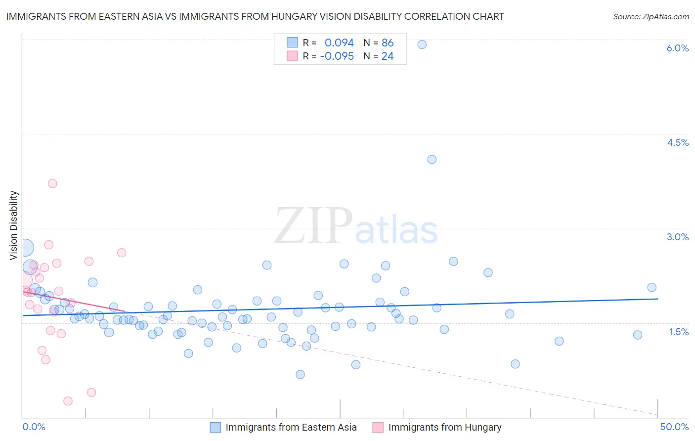 Immigrants from Eastern Asia vs Immigrants from Hungary Vision Disability