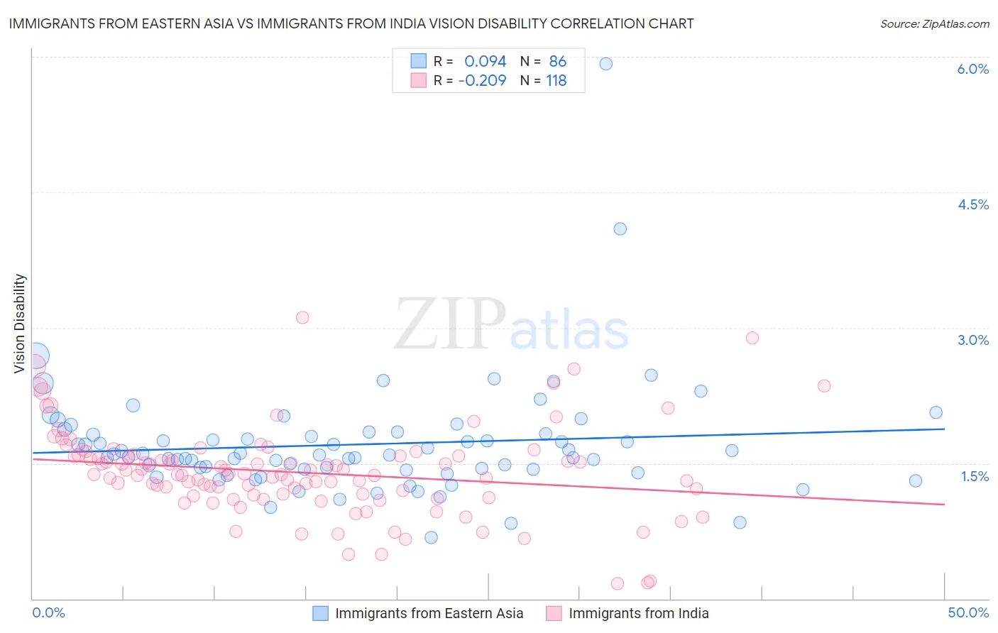 Immigrants from Eastern Asia vs Immigrants from India Vision Disability