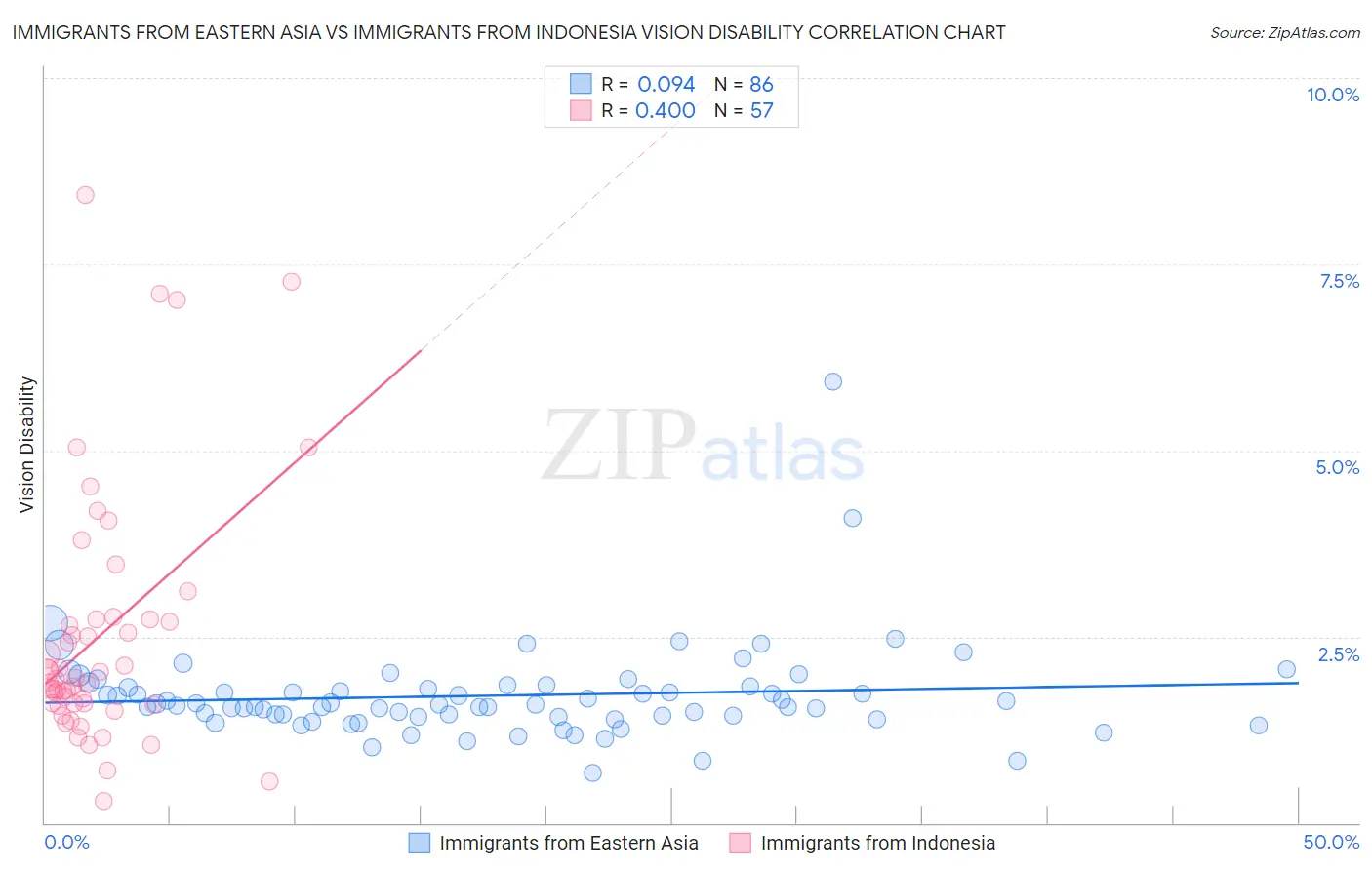 Immigrants from Eastern Asia vs Immigrants from Indonesia Vision Disability