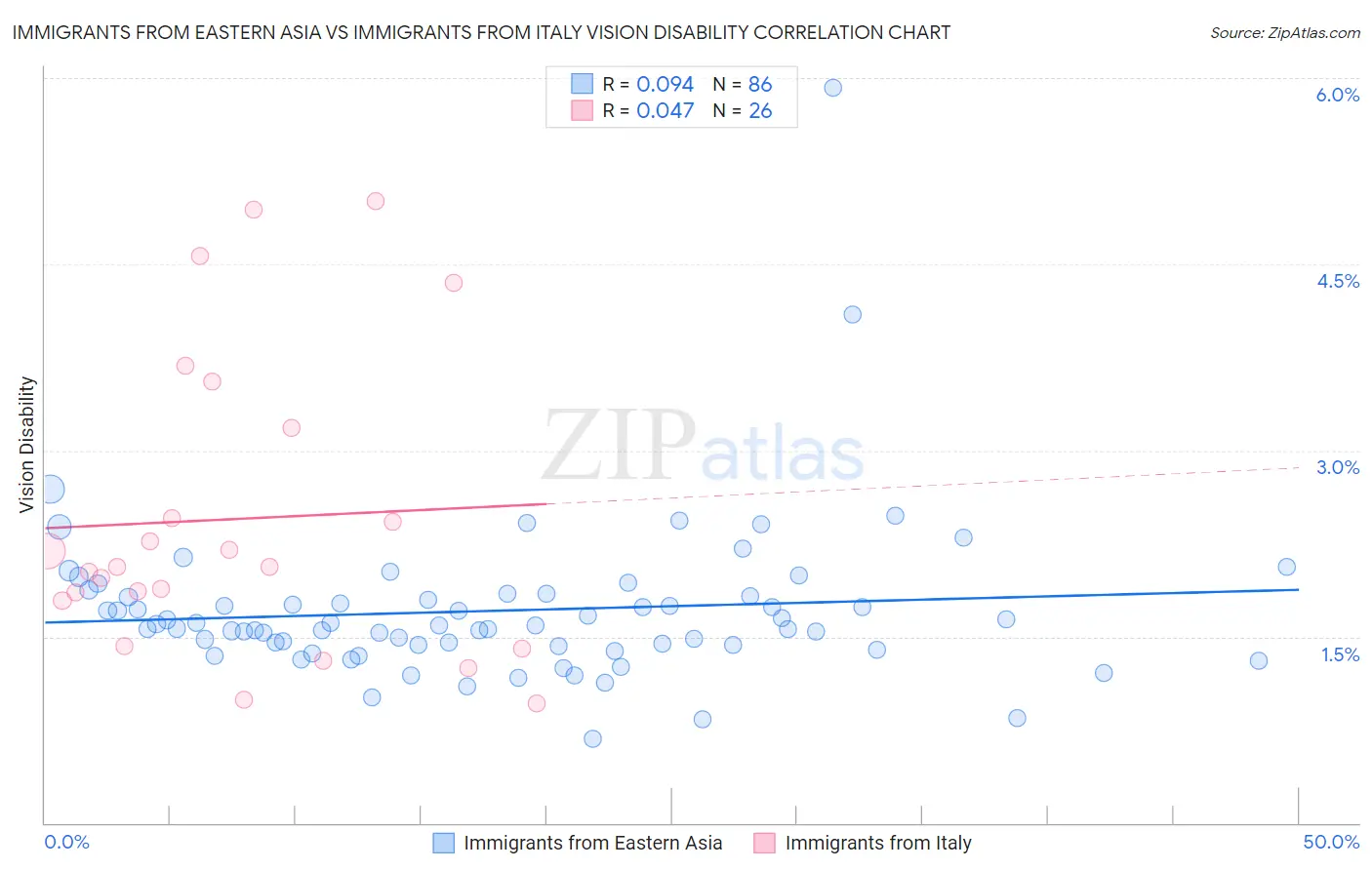 Immigrants from Eastern Asia vs Immigrants from Italy Vision Disability