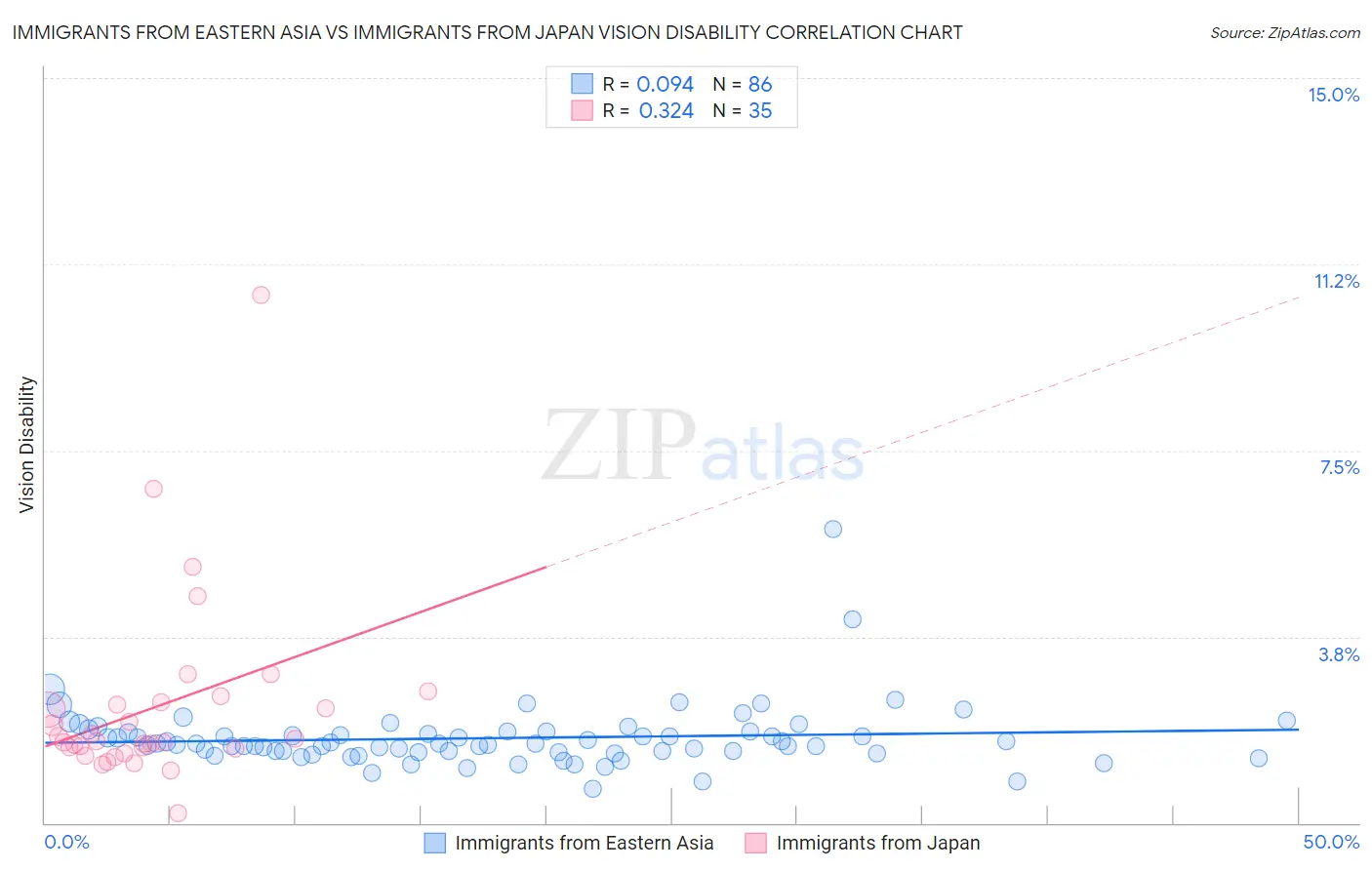 Immigrants from Eastern Asia vs Immigrants from Japan Vision Disability