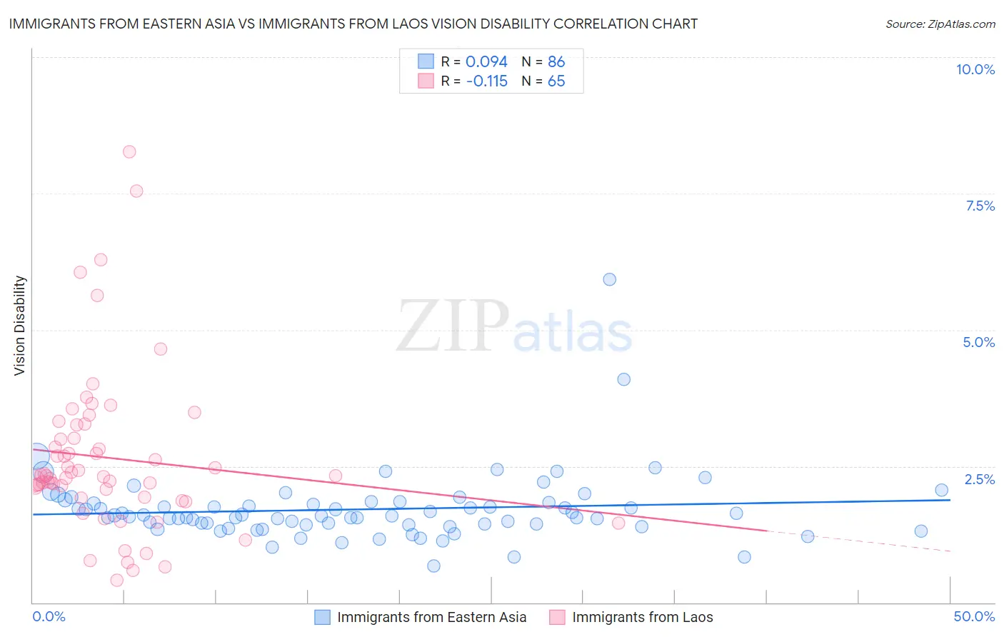 Immigrants from Eastern Asia vs Immigrants from Laos Vision Disability