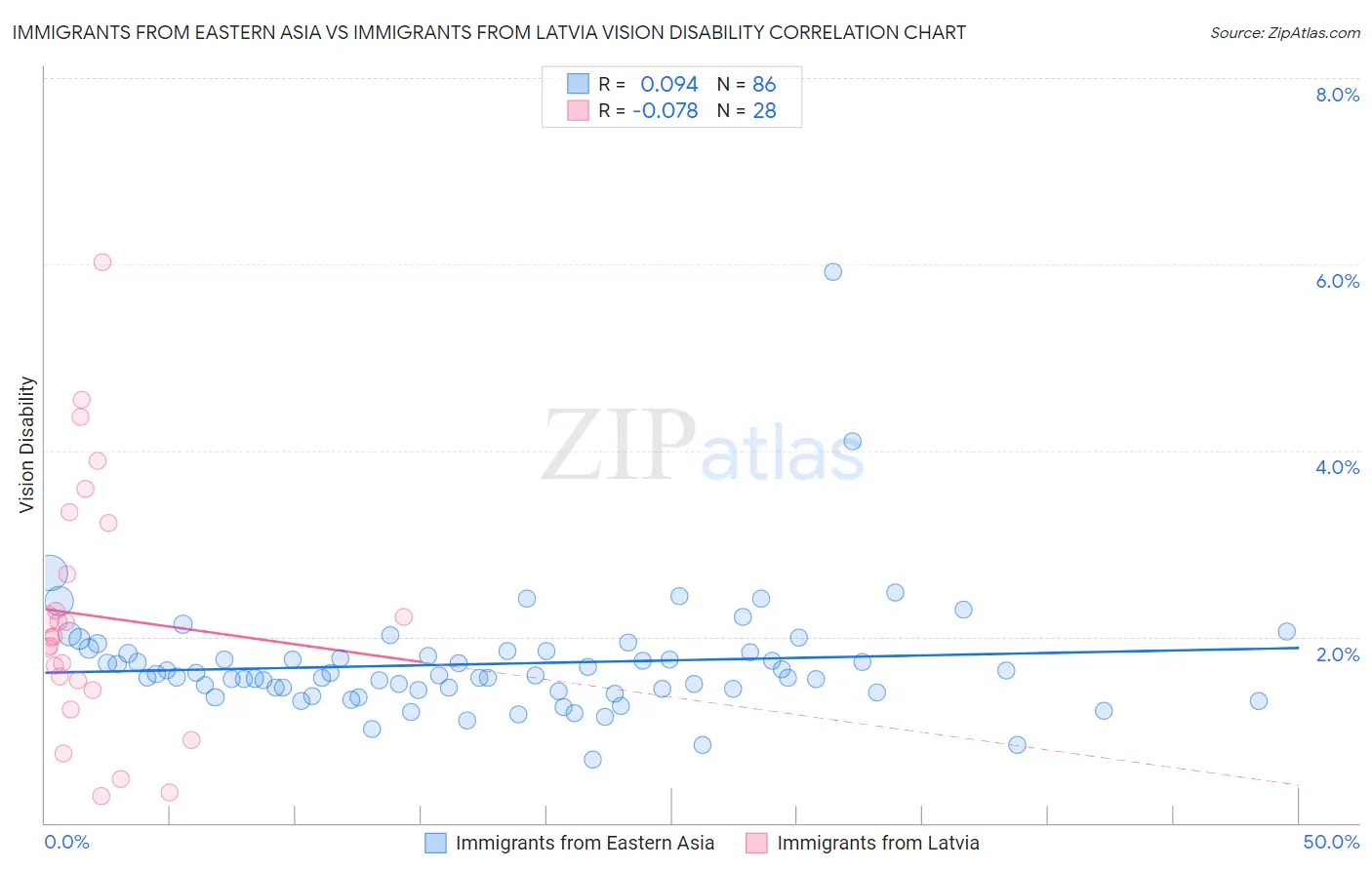Immigrants from Eastern Asia vs Immigrants from Latvia Vision Disability