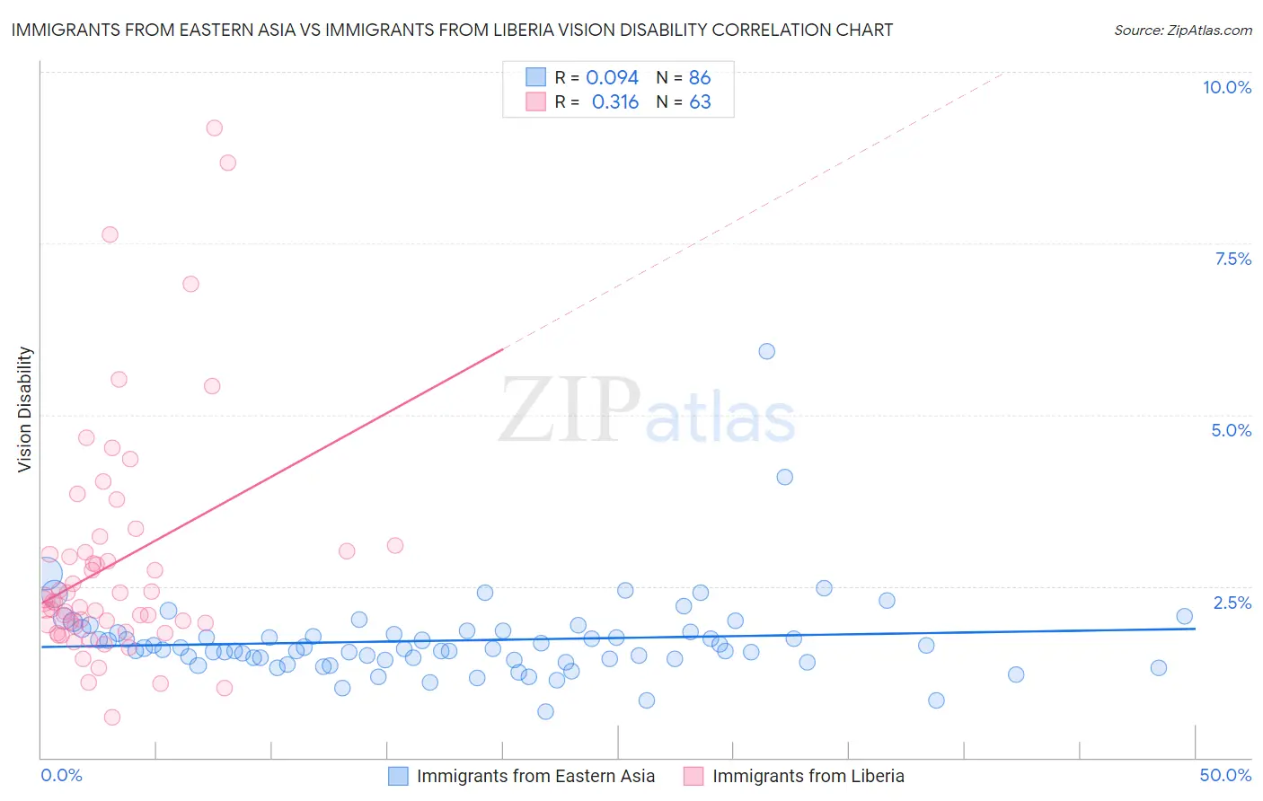 Immigrants from Eastern Asia vs Immigrants from Liberia Vision Disability