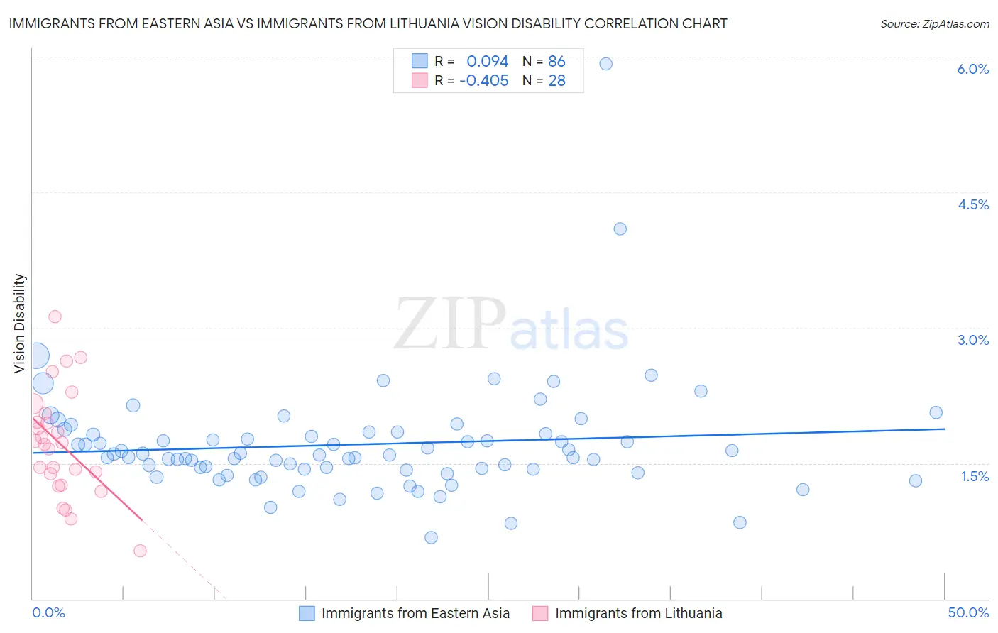 Immigrants from Eastern Asia vs Immigrants from Lithuania Vision Disability
