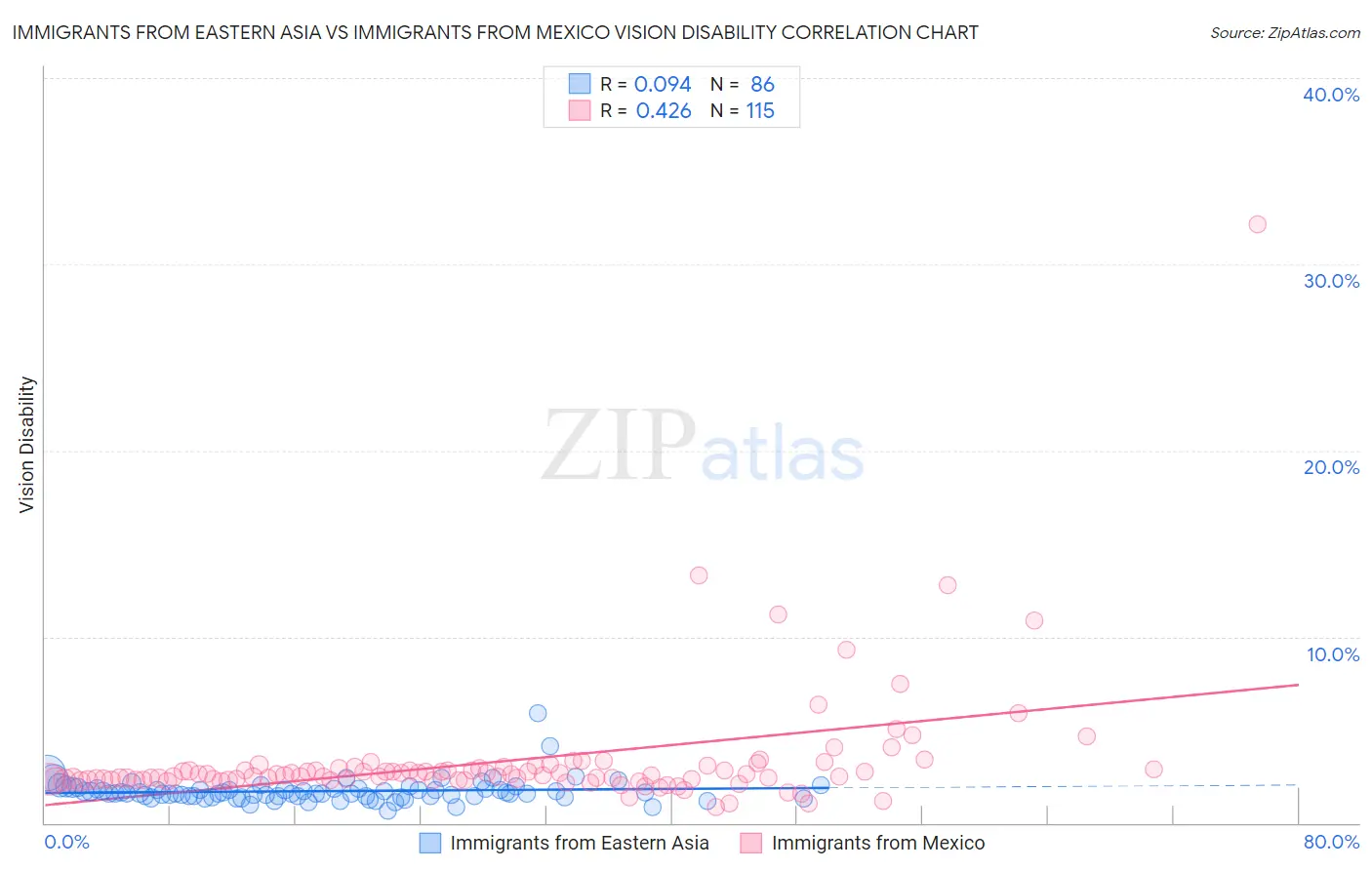 Immigrants from Eastern Asia vs Immigrants from Mexico Vision Disability