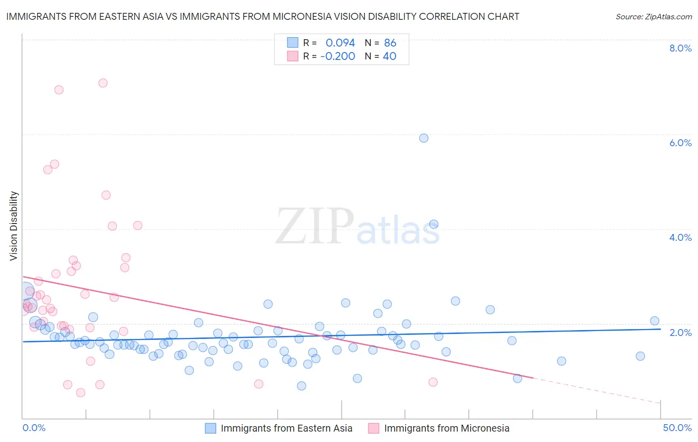 Immigrants from Eastern Asia vs Immigrants from Micronesia Vision Disability