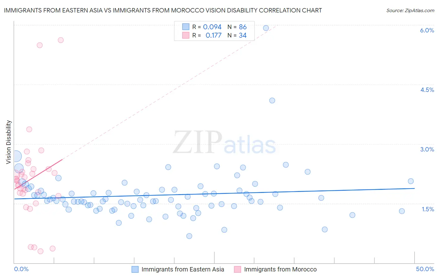 Immigrants from Eastern Asia vs Immigrants from Morocco Vision Disability