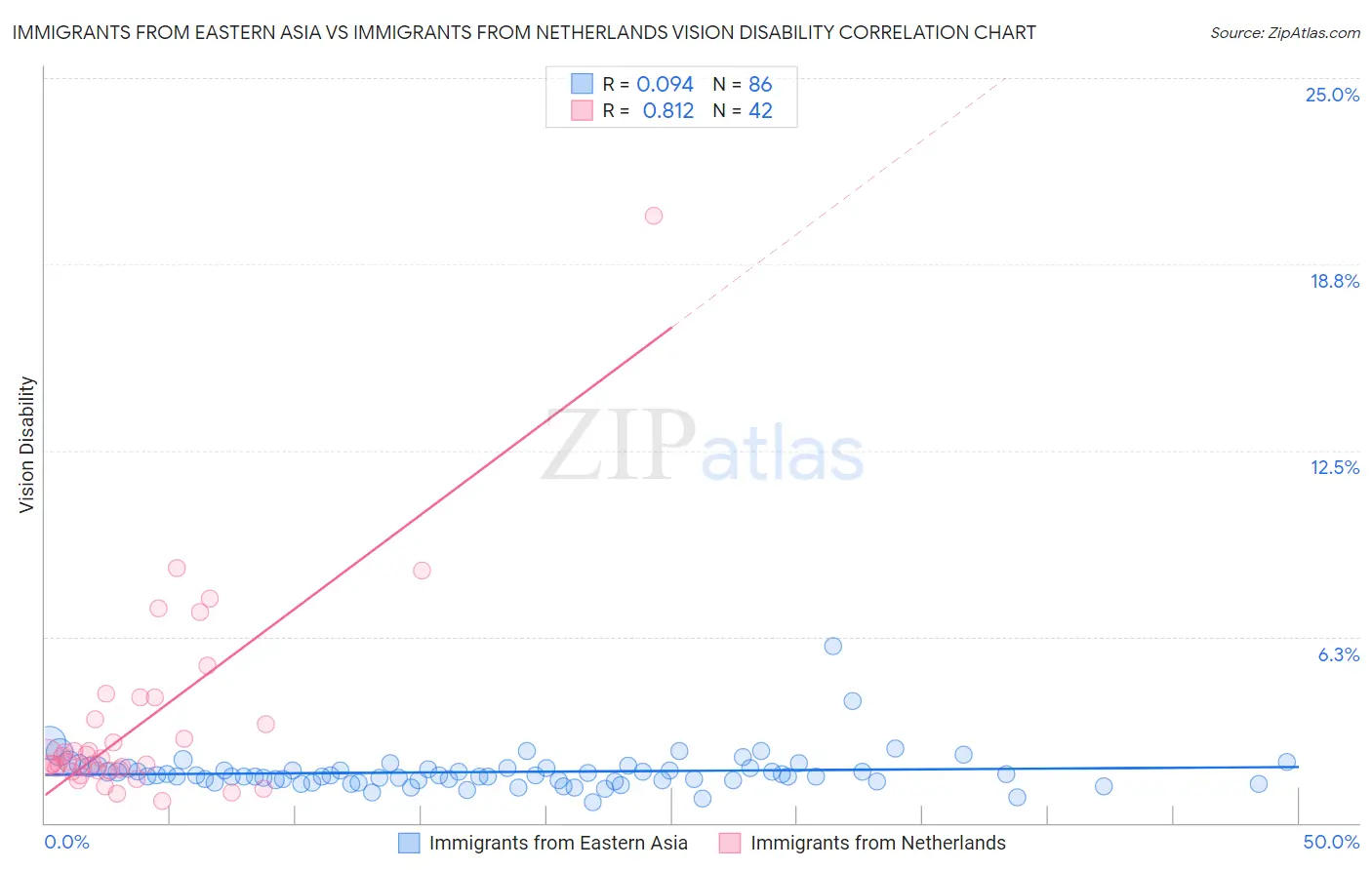 Immigrants from Eastern Asia vs Immigrants from Netherlands Vision Disability