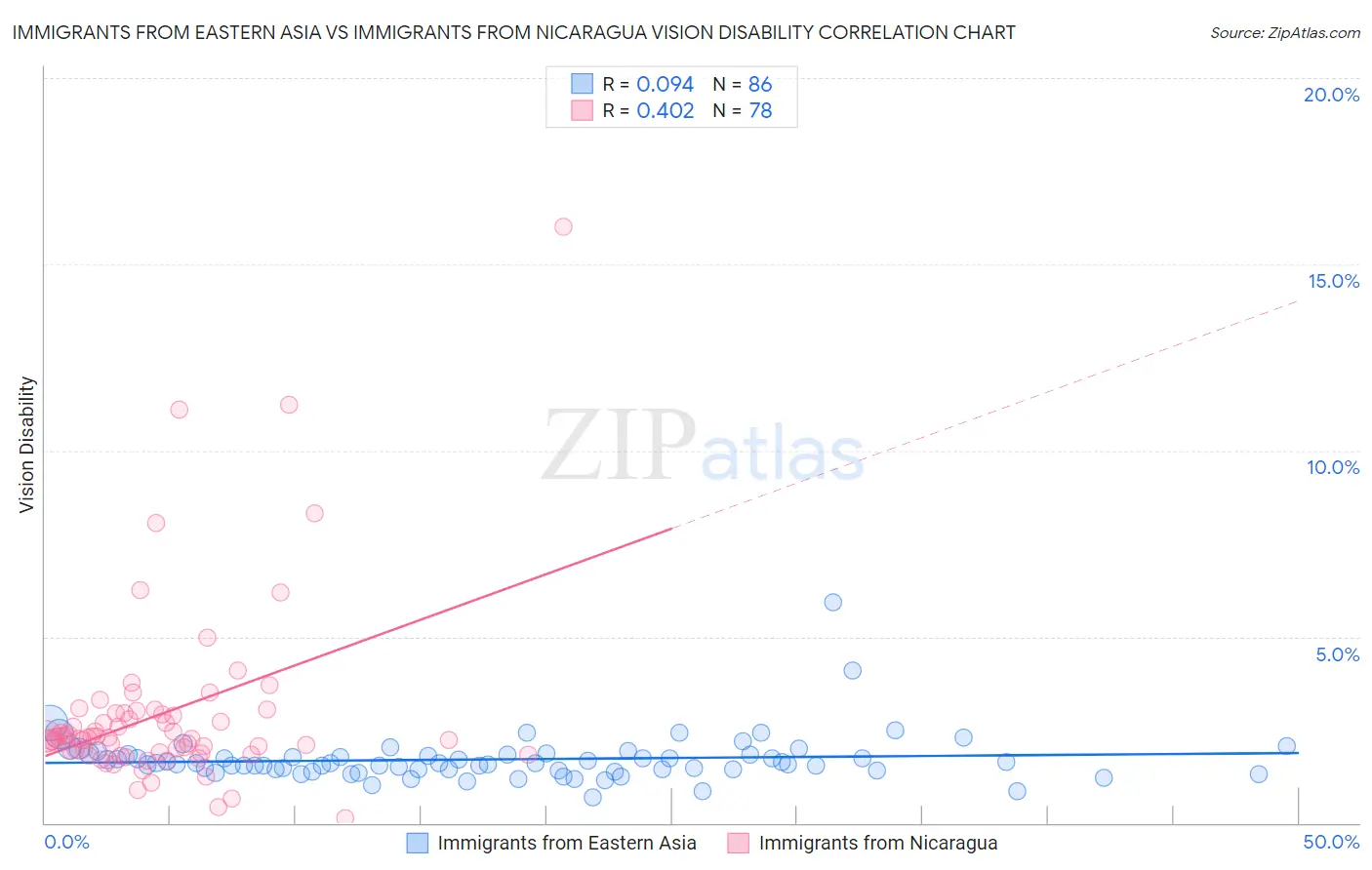 Immigrants from Eastern Asia vs Immigrants from Nicaragua Vision Disability