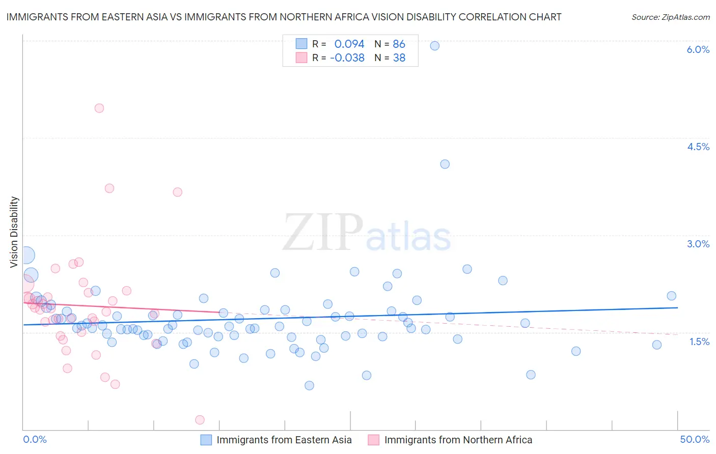 Immigrants from Eastern Asia vs Immigrants from Northern Africa Vision Disability