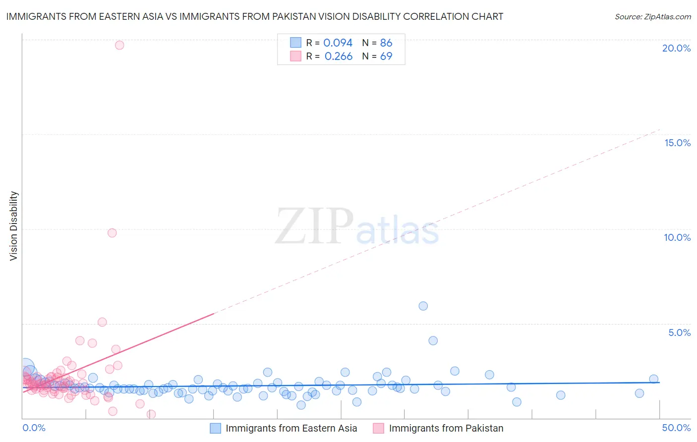 Immigrants from Eastern Asia vs Immigrants from Pakistan Vision Disability