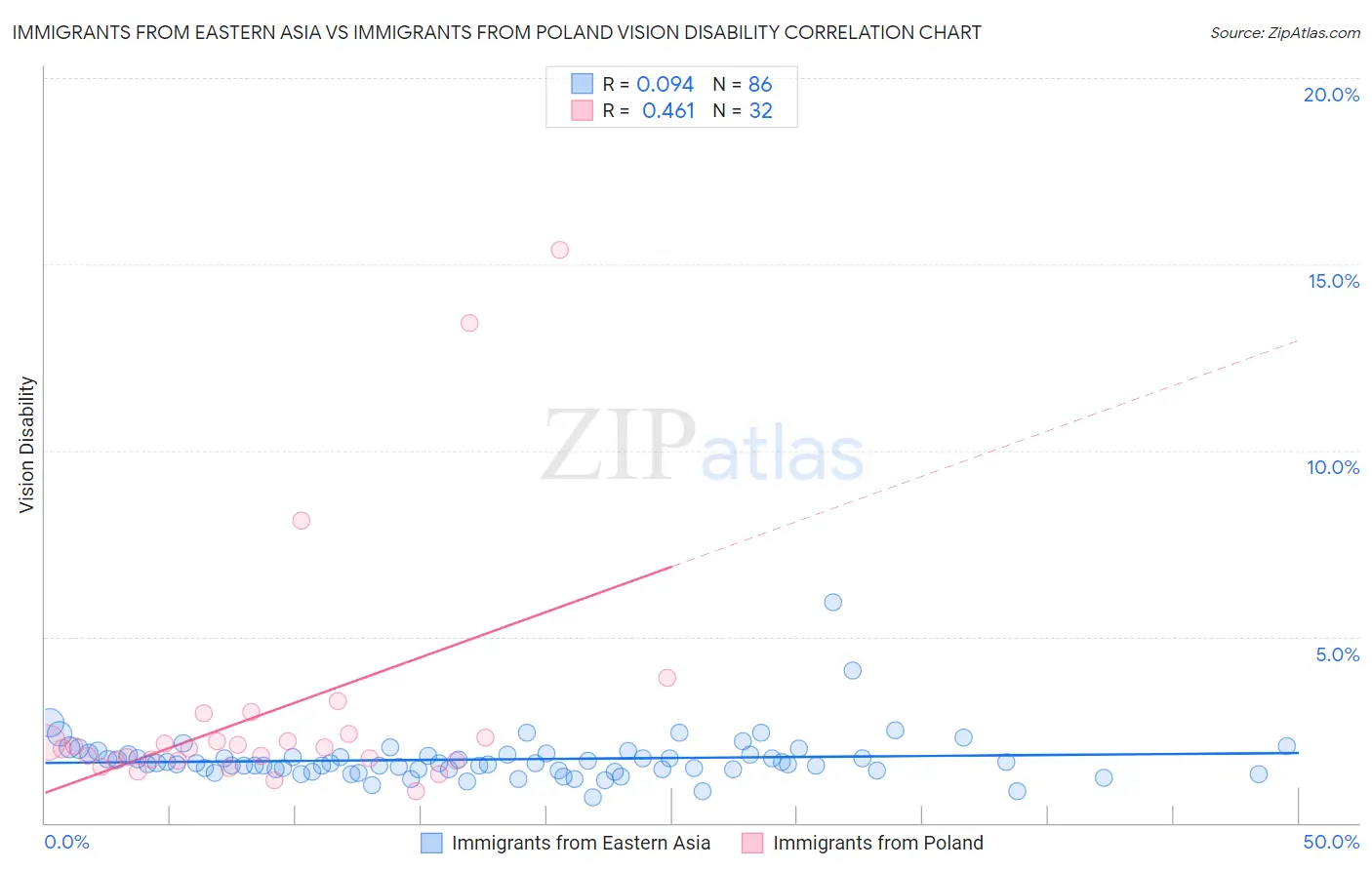 Immigrants from Eastern Asia vs Immigrants from Poland Vision Disability