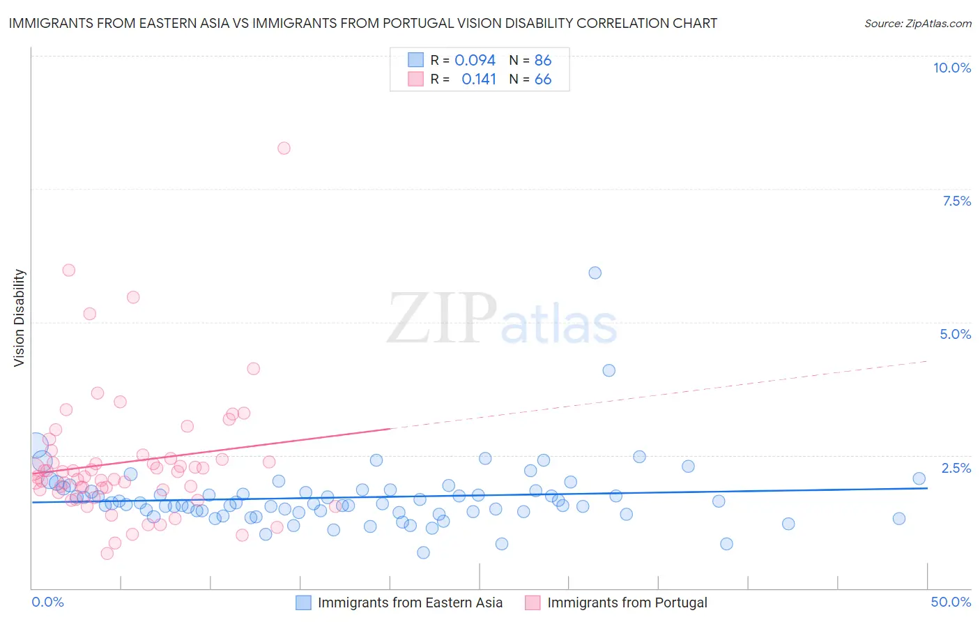 Immigrants from Eastern Asia vs Immigrants from Portugal Vision Disability