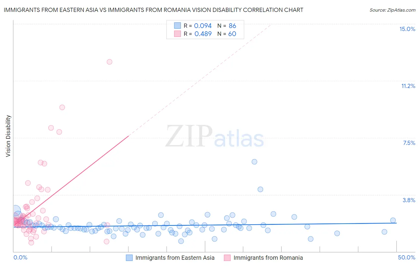 Immigrants from Eastern Asia vs Immigrants from Romania Vision Disability