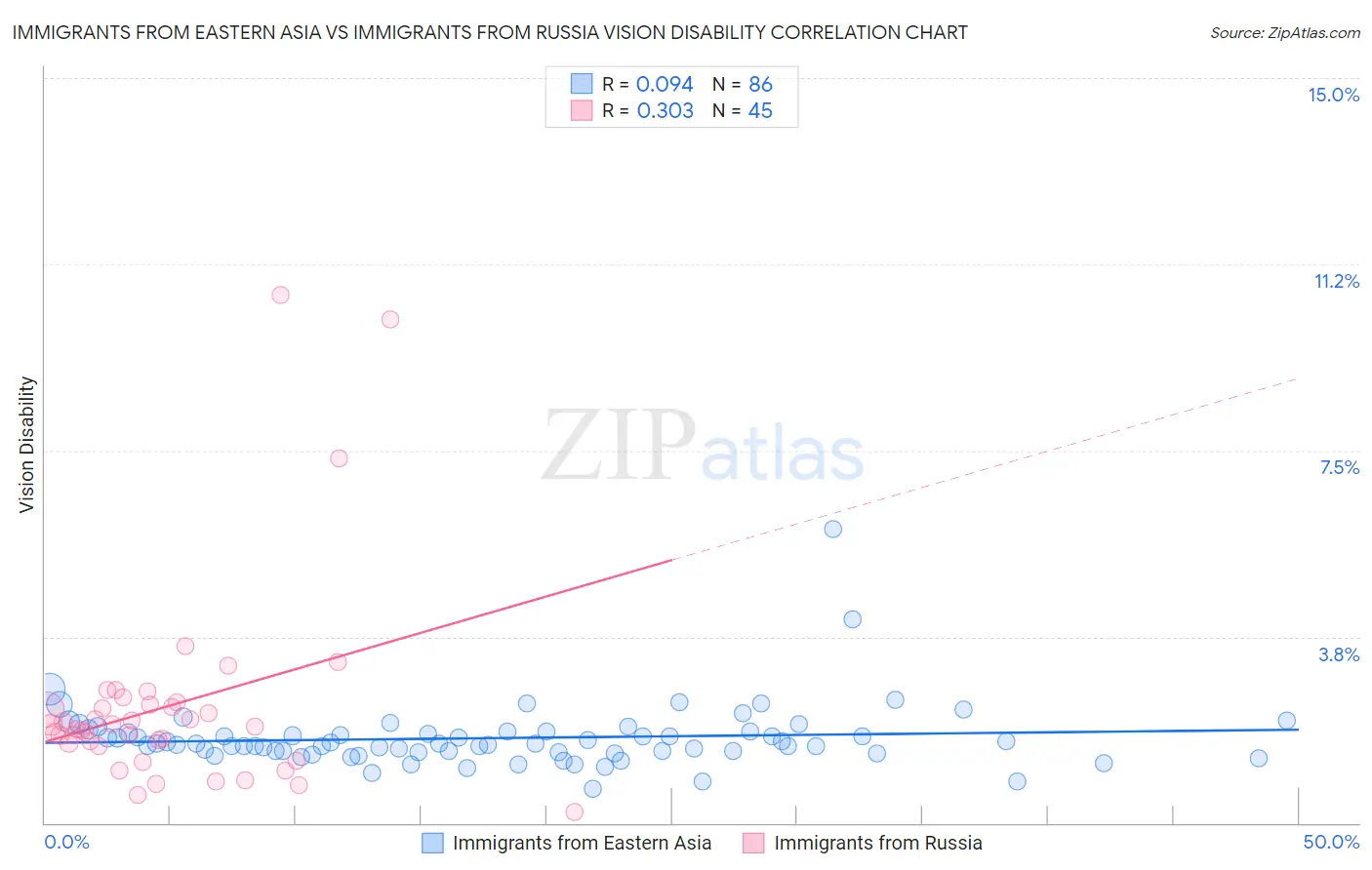 Immigrants from Eastern Asia vs Immigrants from Russia Vision Disability